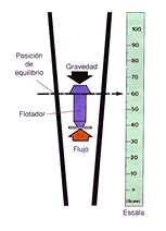 Rotametros Esquema funcionamiento